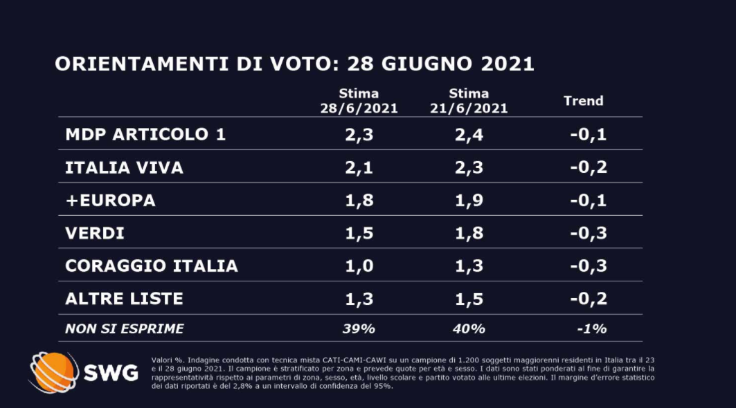 sondaggi politici oggi sorpasso fratelli d'italia lega 1