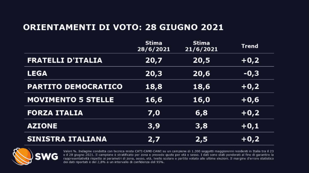 sondaggi politici oggi sorpasso fratelli d'italia lega