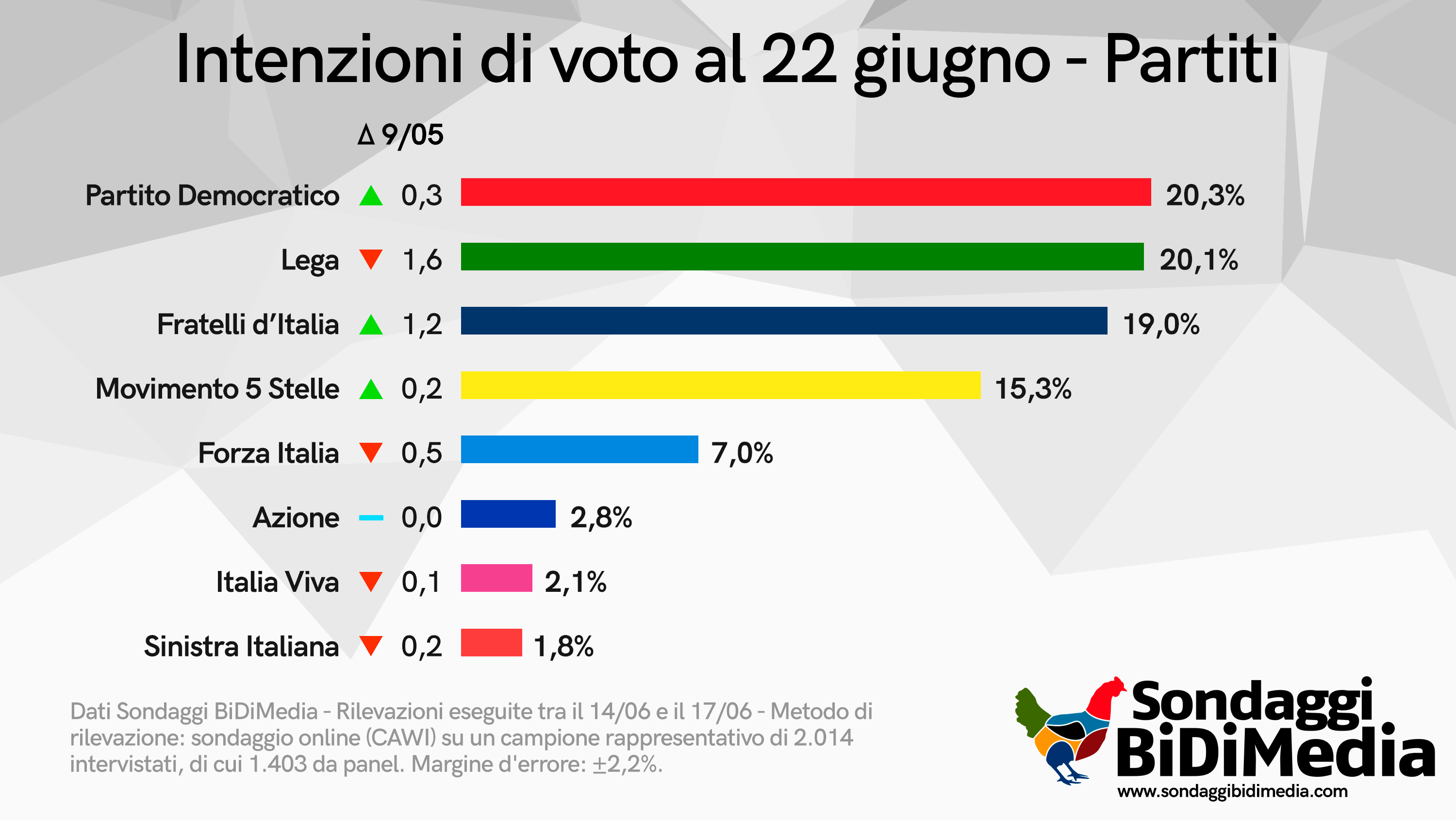sondaggio politico pd primo partito sopra la lega