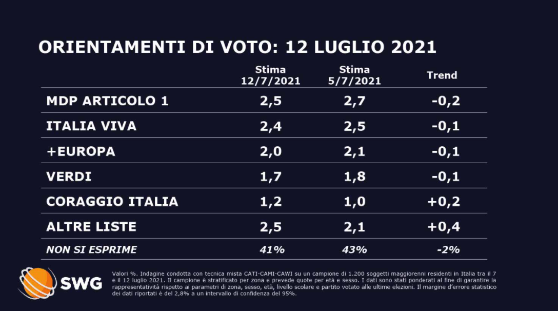 sondaggi politici oggi fratelli d'italia lega 13 luglio 1