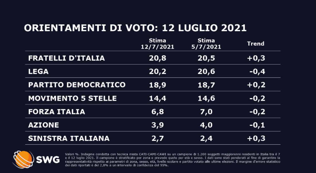 sondaggi politici oggi fratelli d'italia lega 13 luglio