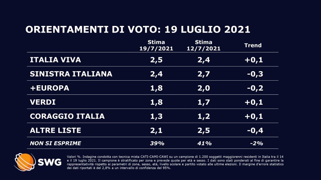 sondaggi politici oggi lega fratelli d'italia 20 luglio 1