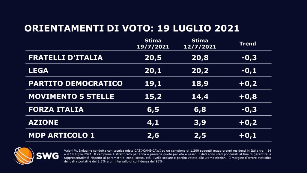 sondaggi politici oggi lega fratelli d'italia 20 luglio
