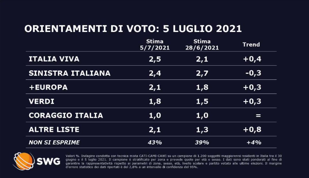 sondaggi politici oggi lega fratelli d'italia 6 luglio 1