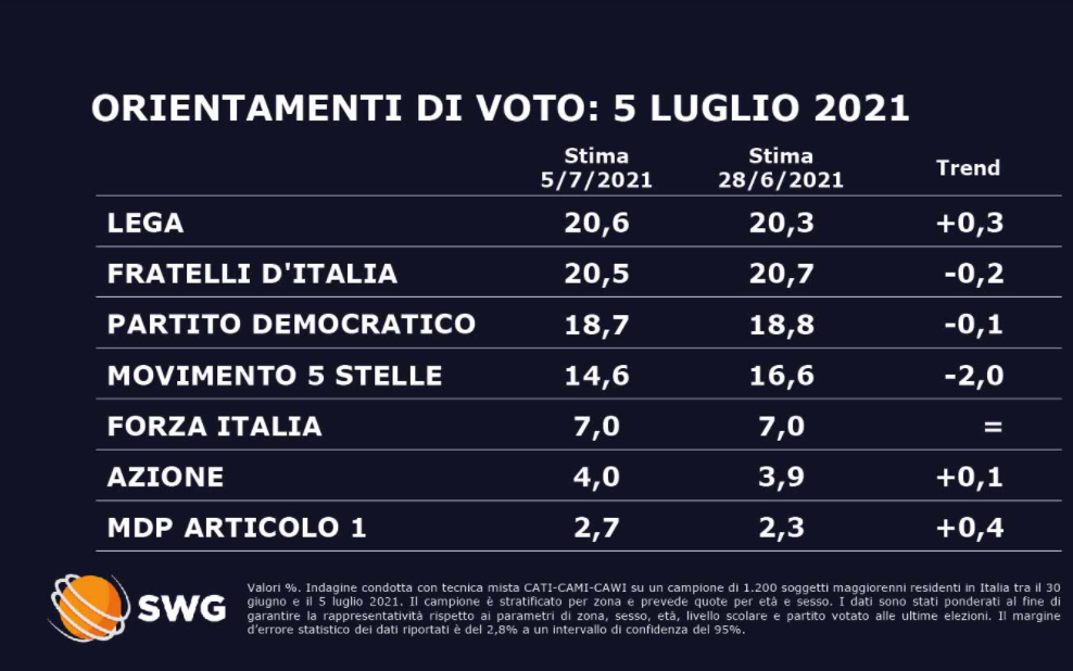 sondaggi politici oggi lega fratelli d'italia 6 luglio