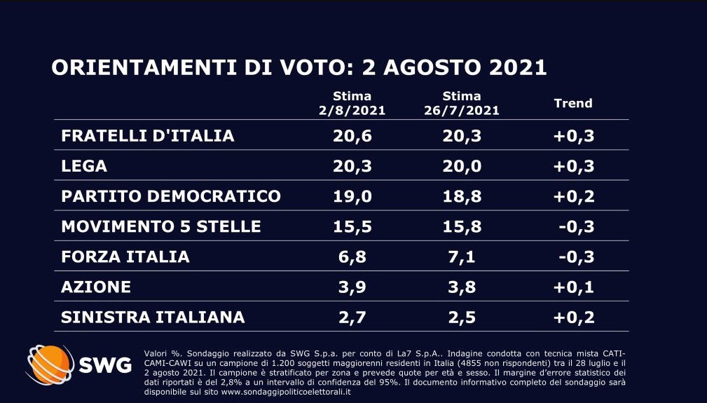 Sondaggi politici oggi: la Lega ormai è cronicamente seconda Sondaggi politici oggi: la Lega ormai è cronicamente seconda