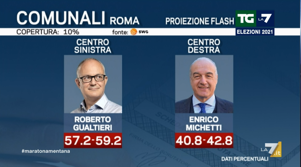 risultati ballottaggi roma torino exit poll proiezioni risultati amministrative 2021 2