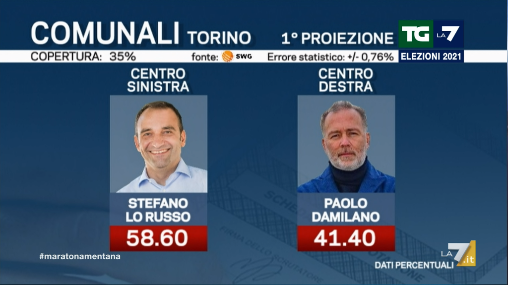 risultati ballottaggi roma torino exit poll proiezioni risultati amministrative 2021 4