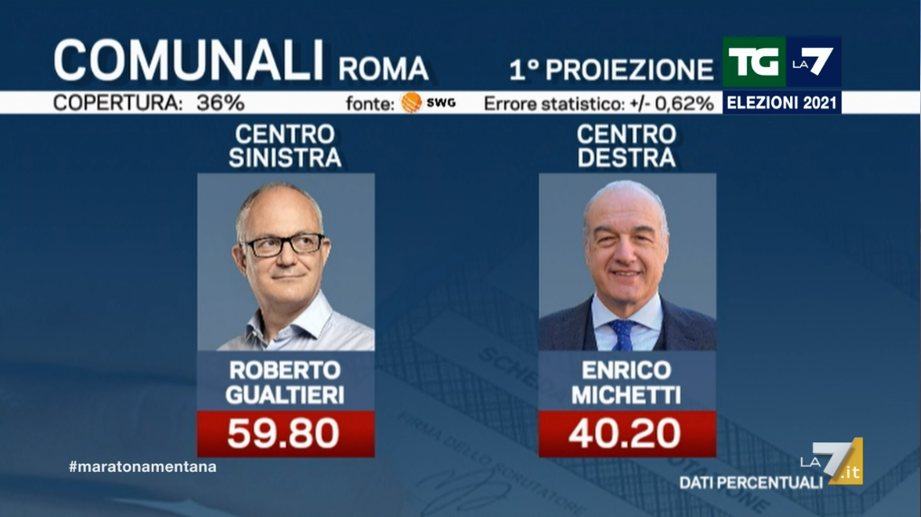 risultati ballottaggi roma torino exit poll proiezioni risultati amministrative 2021 5