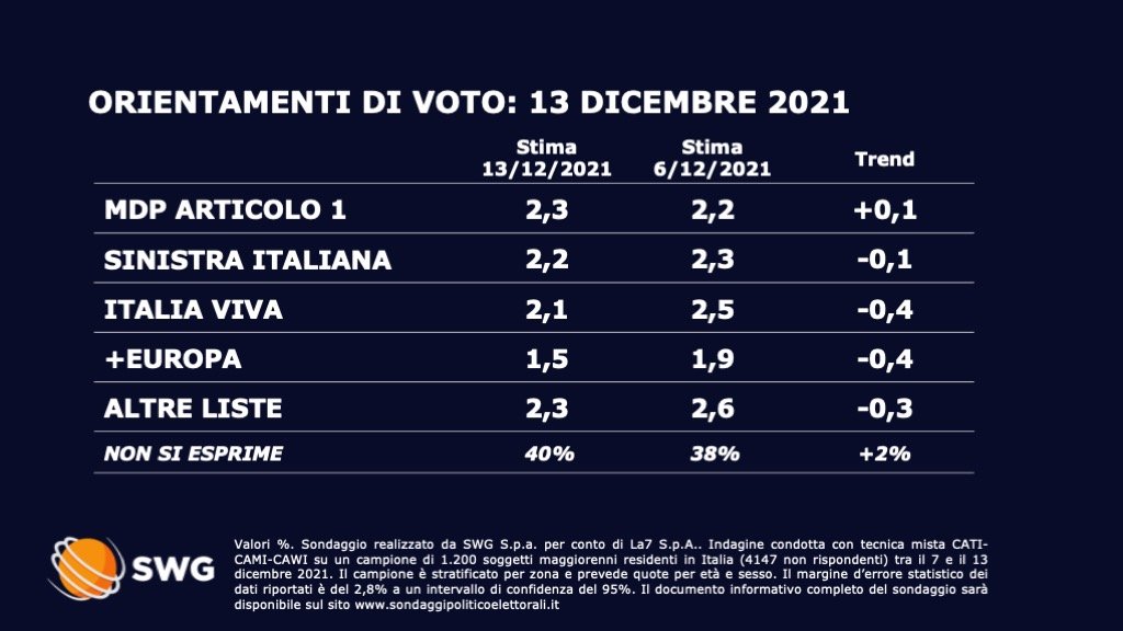 sondaggi politici oggi partito democratico fratelli d'italia 14 dicembre 2021 1