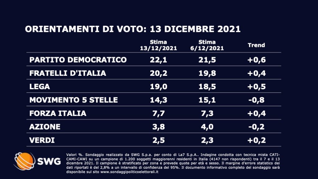 sondaggi politici oggi partito democratico fratelli d'italia 14 dicembre 2021 2