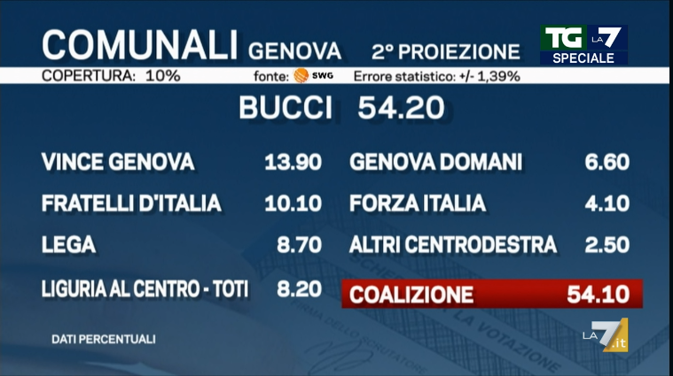 RISULTATI AMMINISTRATIVE 2022 GENOVA 2