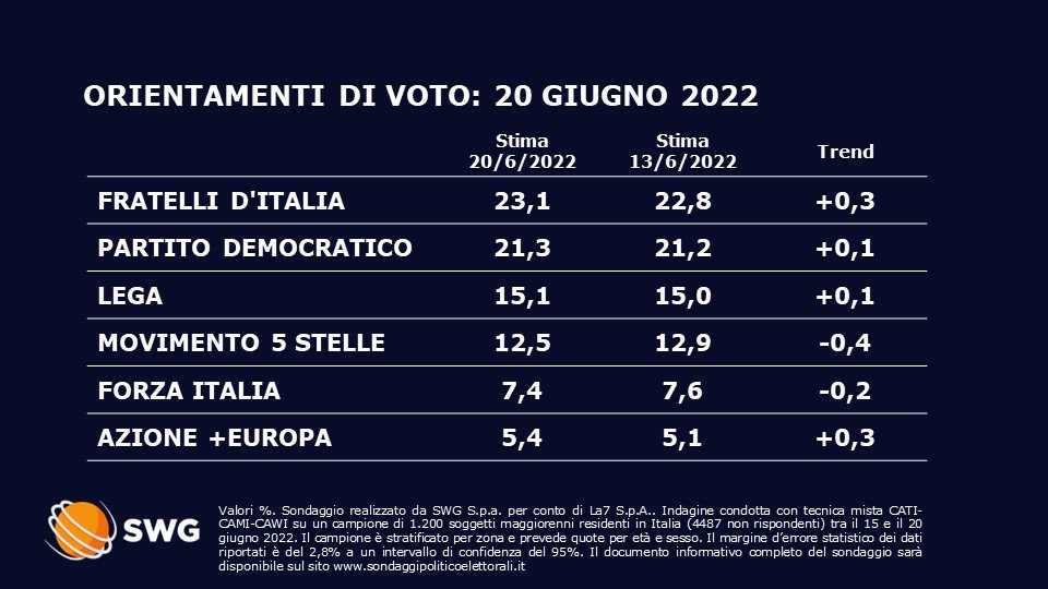 sondaggi politici oggi fratelli d'italia
