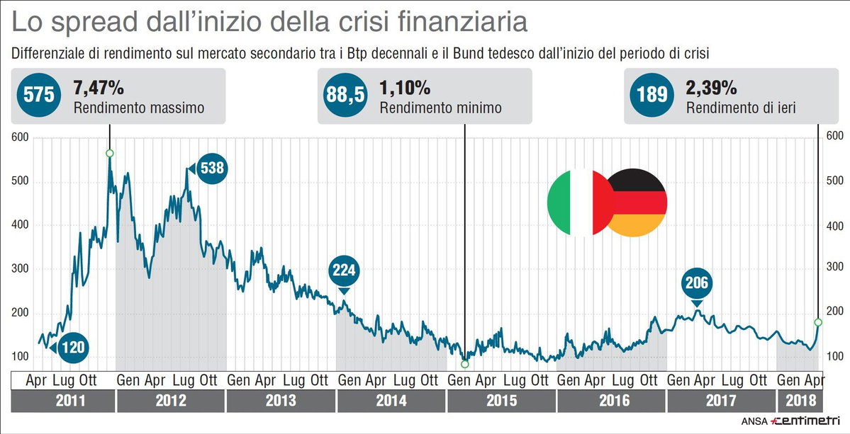 Spread, amico o nemico dei mercati? article-post
