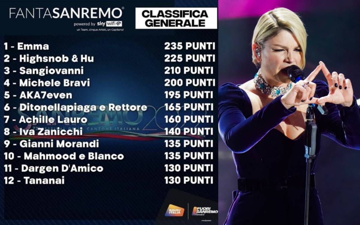 Fantasanremo 2022, finalmente il vincitore: ecco chi è article-post