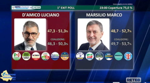 Regionali in Abruzzo: vince Marco Marsilio preview