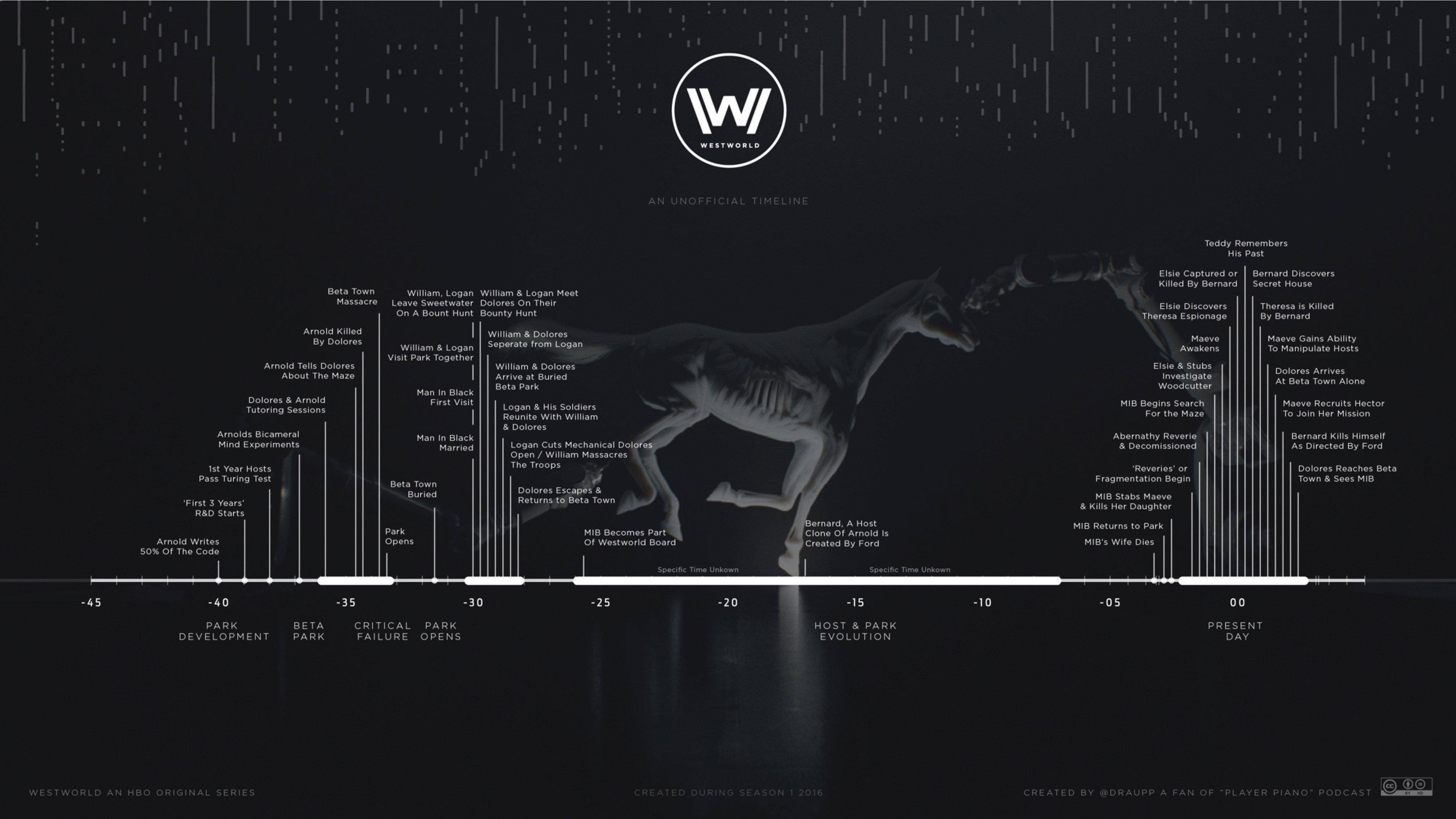 La timeline dettagliata di tutti gli eventi di Westworld