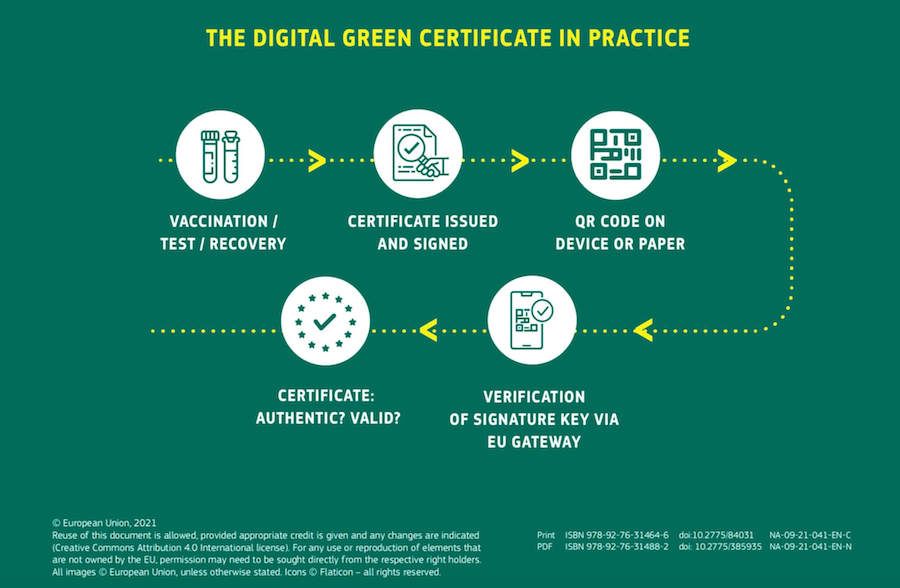 digital green certificate